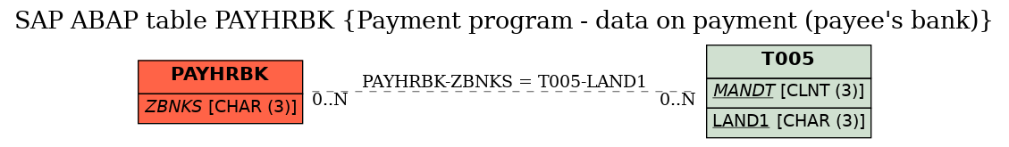 E-R Diagram for table PAYHRBK (Payment program - data on payment (payee's bank))