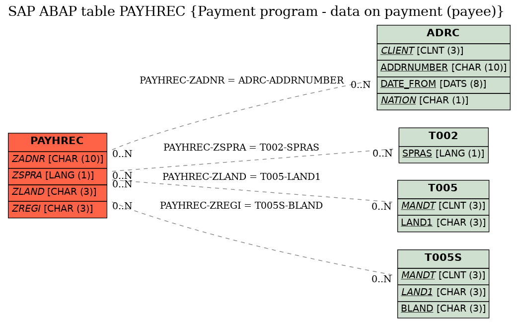 E-R Diagram for table PAYHREC (Payment program - data on payment (payee))