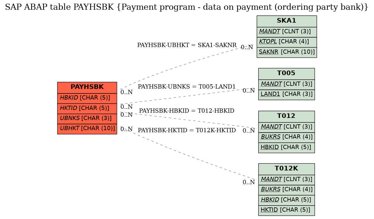 E-R Diagram for table PAYHSBK (Payment program - data on payment (ordering party bank))