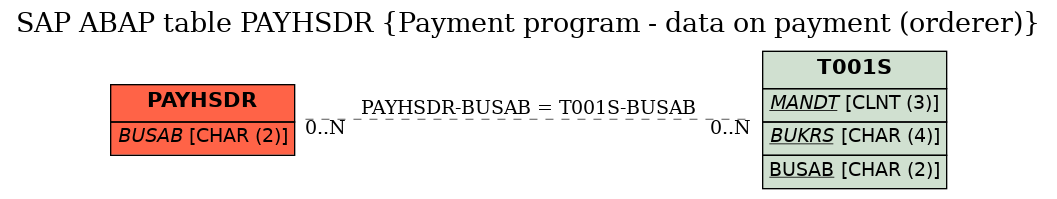 E-R Diagram for table PAYHSDR (Payment program - data on payment (orderer))