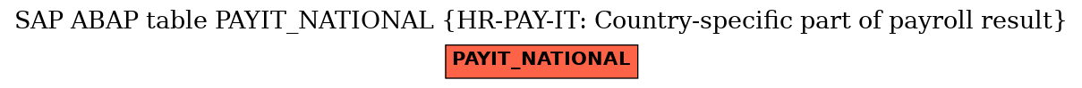 E-R Diagram for table PAYIT_NATIONAL (HR-PAY-IT: Country-specific part of payroll result)