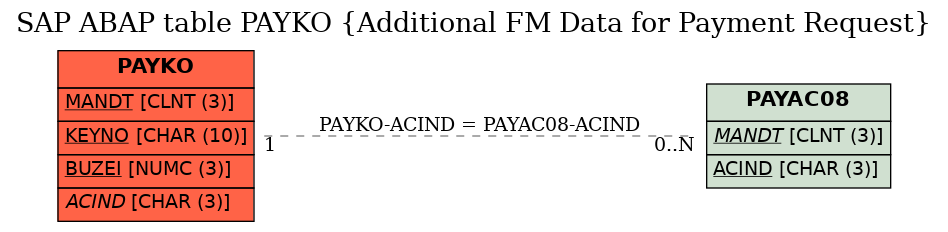 E-R Diagram for table PAYKO (Additional FM Data for Payment Request)