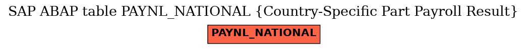 E-R Diagram for table PAYNL_NATIONAL (Country-Specific Part Payroll Result)