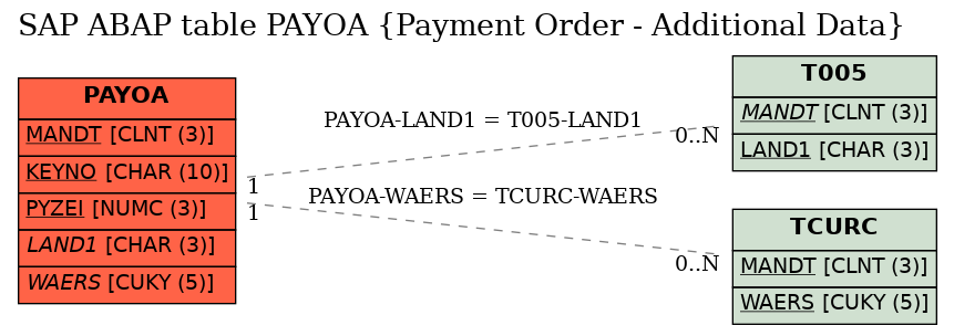 E-R Diagram for table PAYOA (Payment Order - Additional Data)