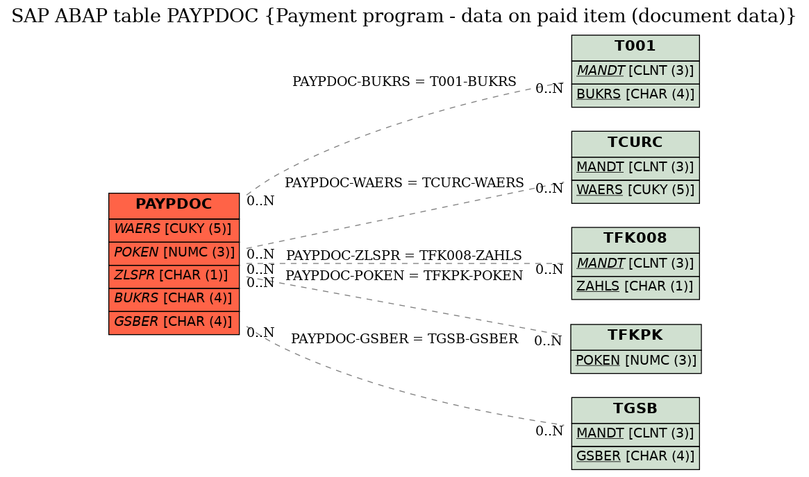 E-R Diagram for table PAYPDOC (Payment program - data on paid item (document data))