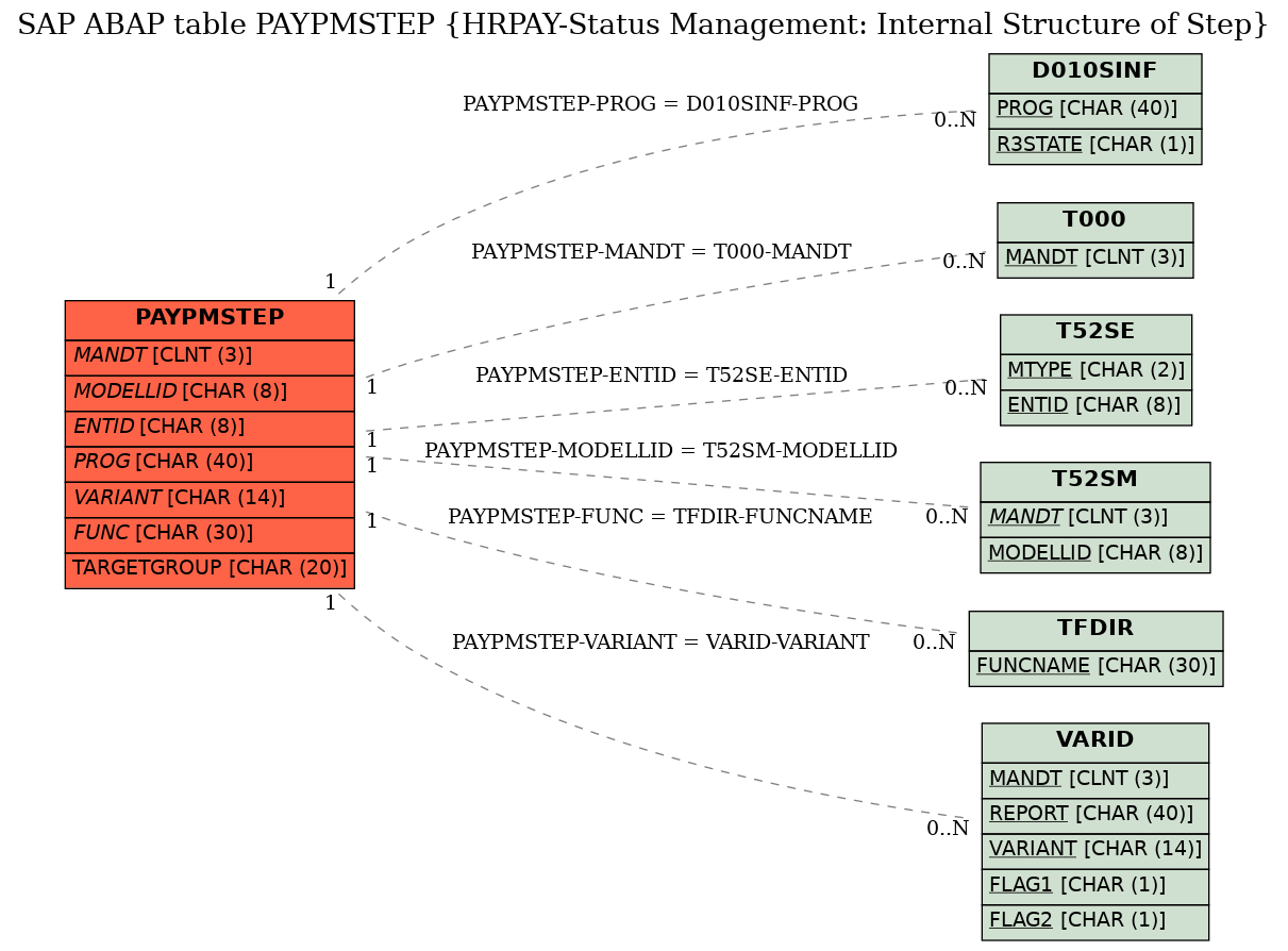 E-R Diagram for table PAYPMSTEP (HRPAY-Status Management: Internal Structure of Step)