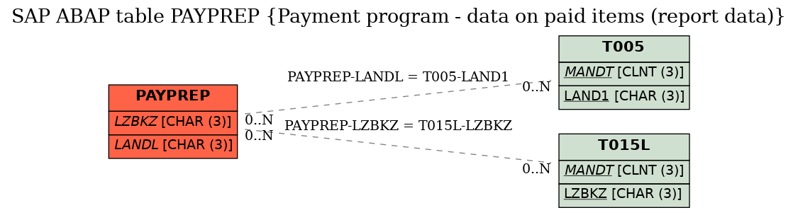 E-R Diagram for table PAYPREP (Payment program - data on paid items (report data))