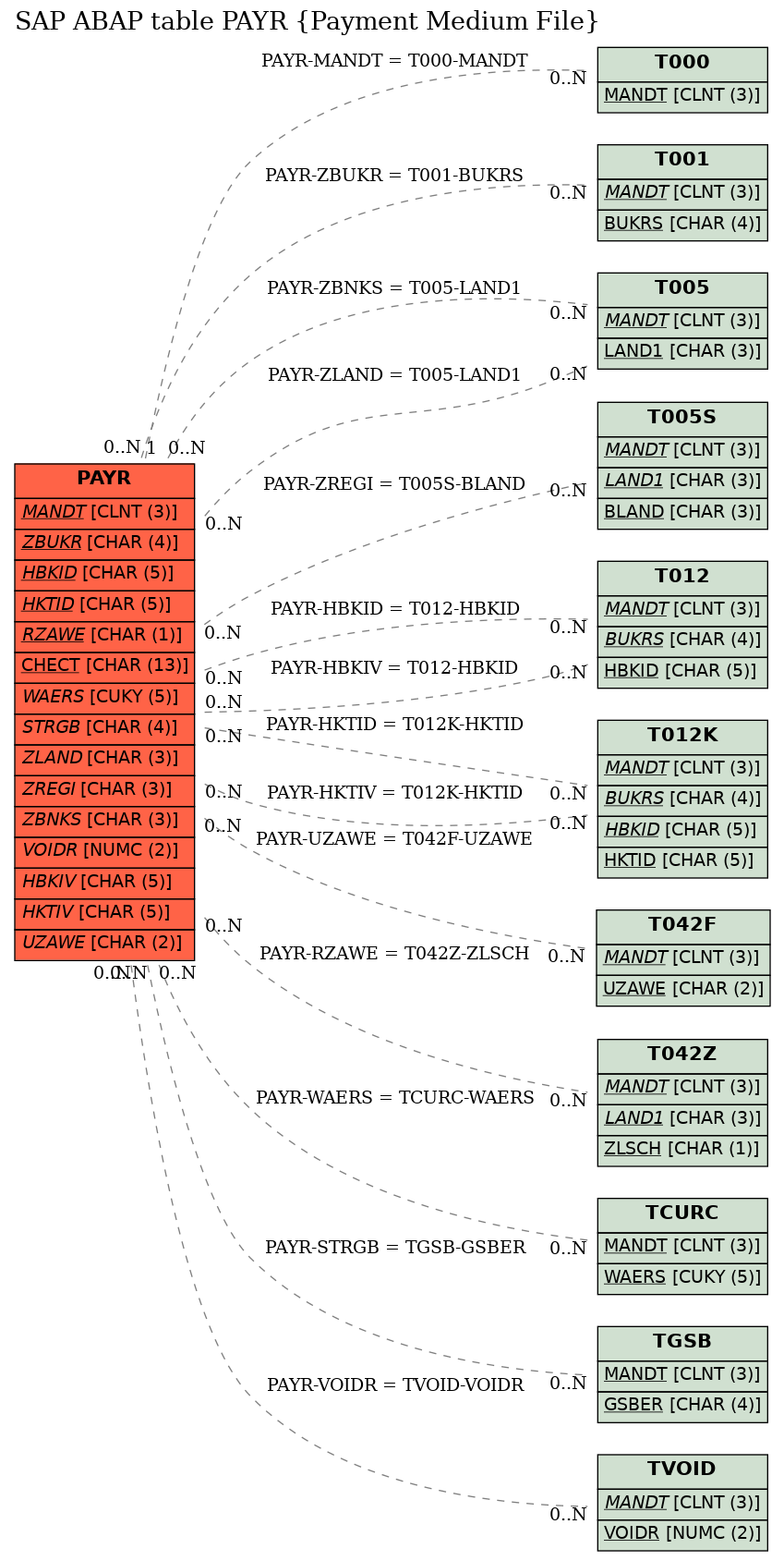 E-R Diagram for table PAYR (Payment Medium File)