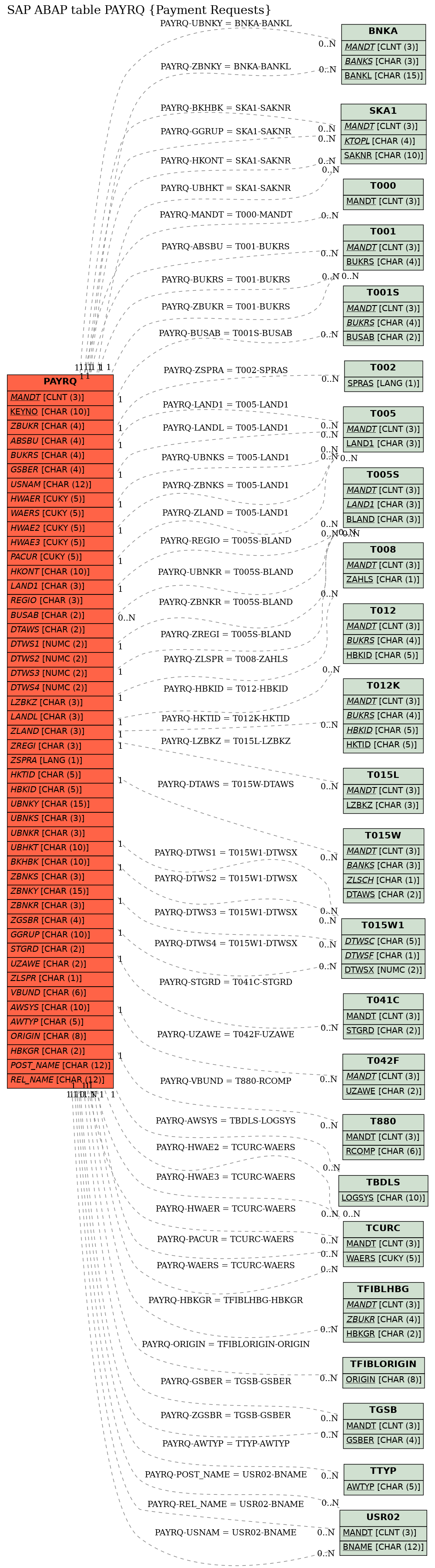 E-R Diagram for table PAYRQ (Payment Requests)