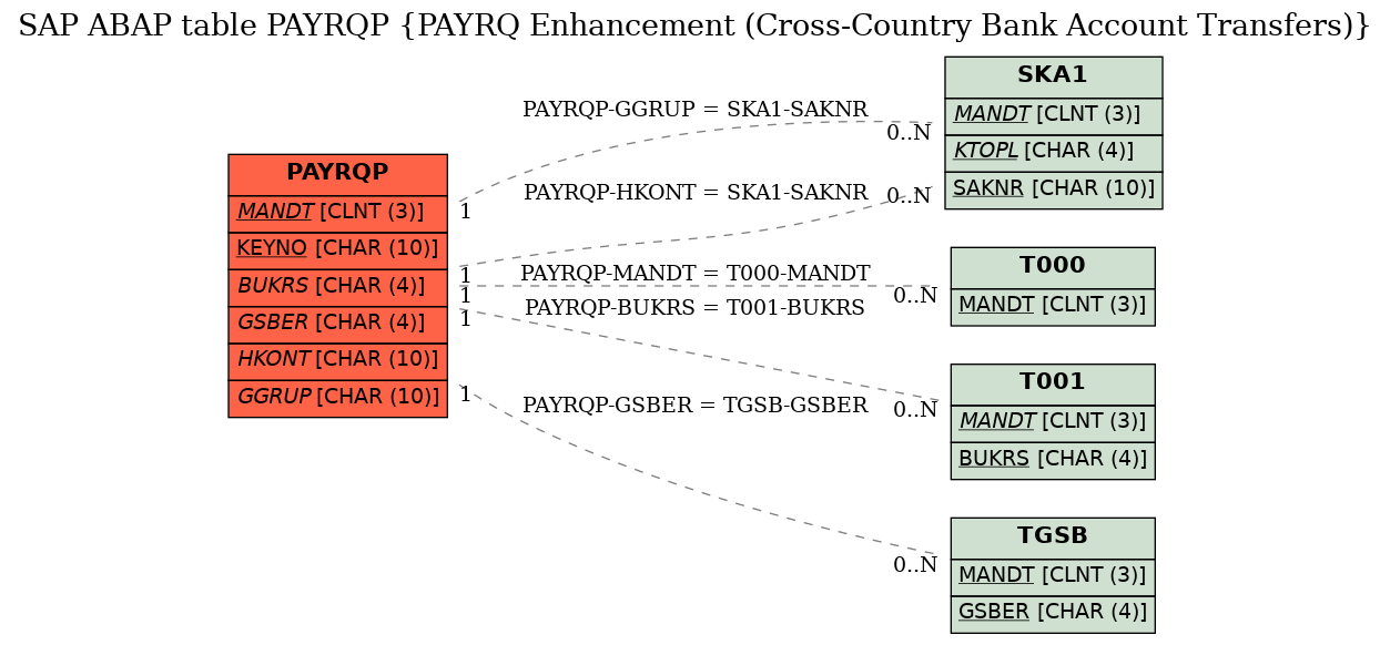 E-R Diagram for table PAYRQP (PAYRQ Enhancement (Cross-Country Bank Account Transfers))