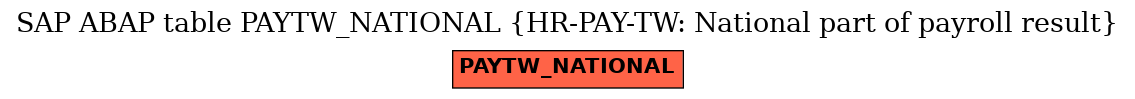 E-R Diagram for table PAYTW_NATIONAL (HR-PAY-TW: National part of payroll result)