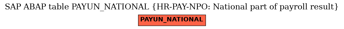 E-R Diagram for table PAYUN_NATIONAL (HR-PAY-NPO: National part of payroll result)