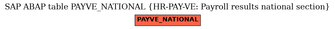 E-R Diagram for table PAYVE_NATIONAL (HR-PAY-VE: Payroll results national section)