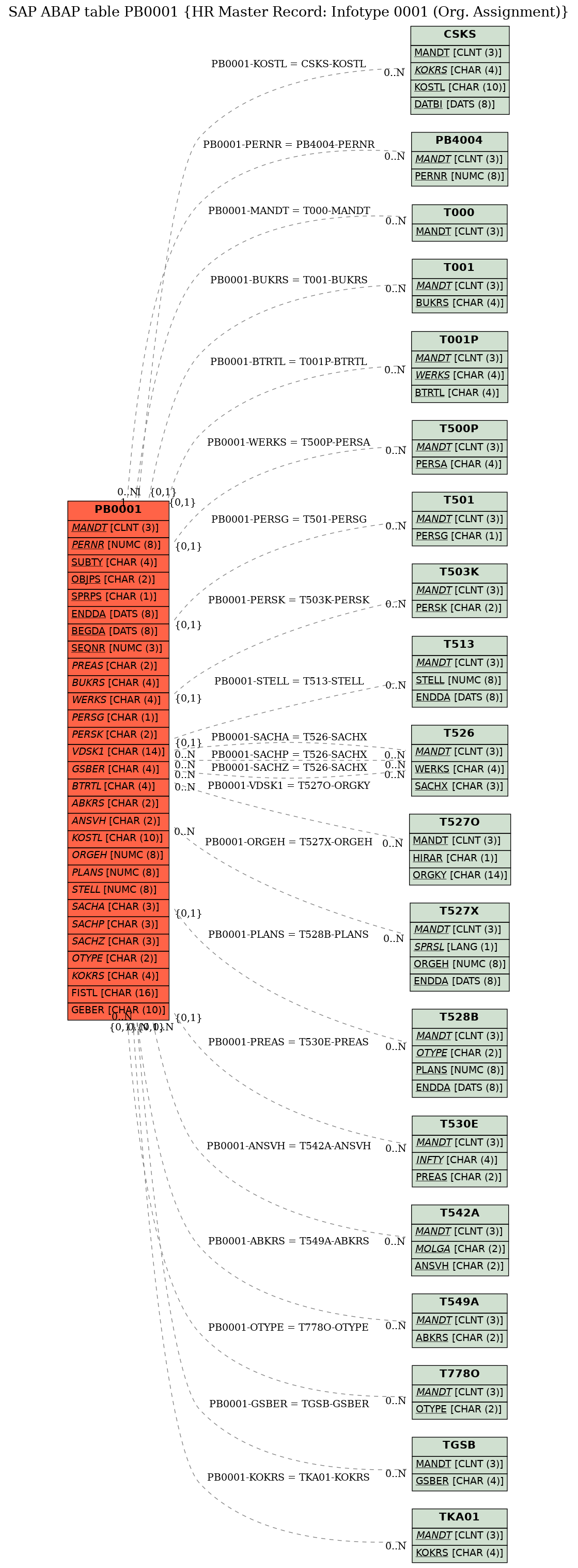 E-R Diagram for table PB0001 (HR Master Record: Infotype 0001 (Org. Assignment))