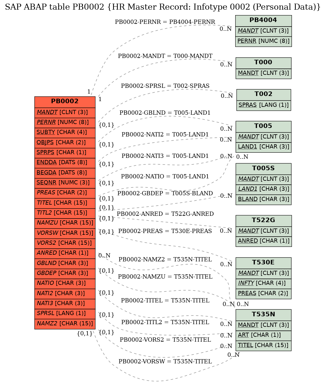 E-R Diagram for table PB0002 (HR Master Record: Infotype 0002 (Personal Data))