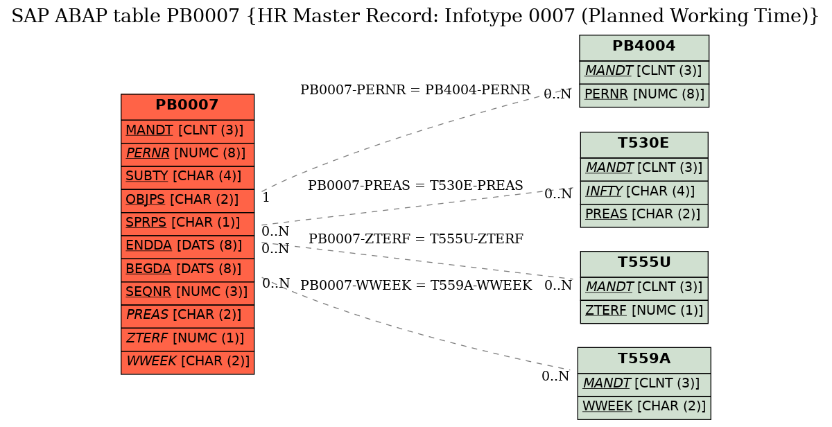 E-R Diagram for table PB0007 (HR Master Record: Infotype 0007 (Planned Working Time))