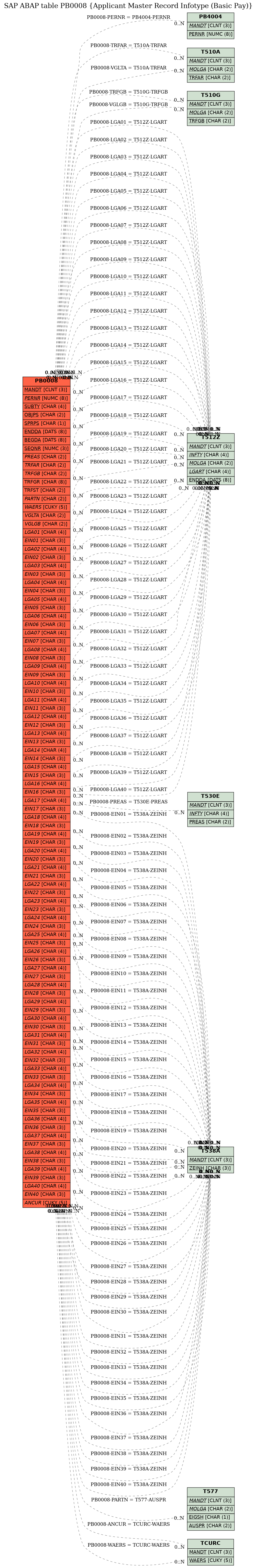 E-R Diagram for table PB0008 (Applicant Master Record Infotype (Basic Pay))