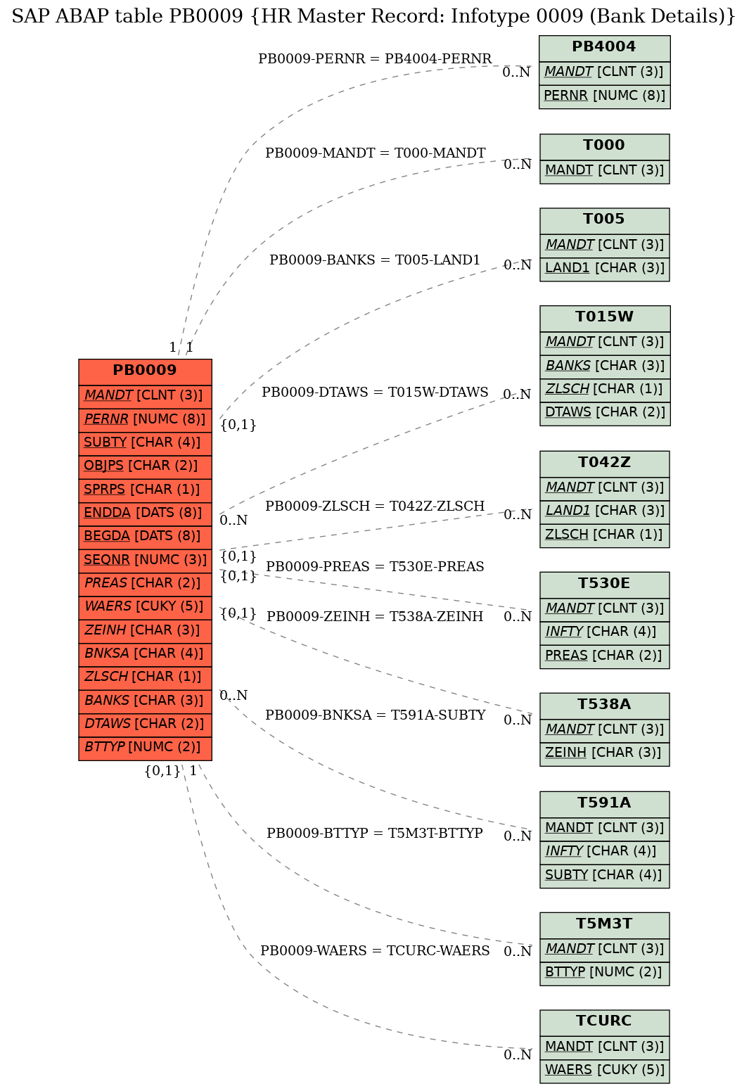 E-R Diagram for table PB0009 (HR Master Record: Infotype 0009 (Bank Details))