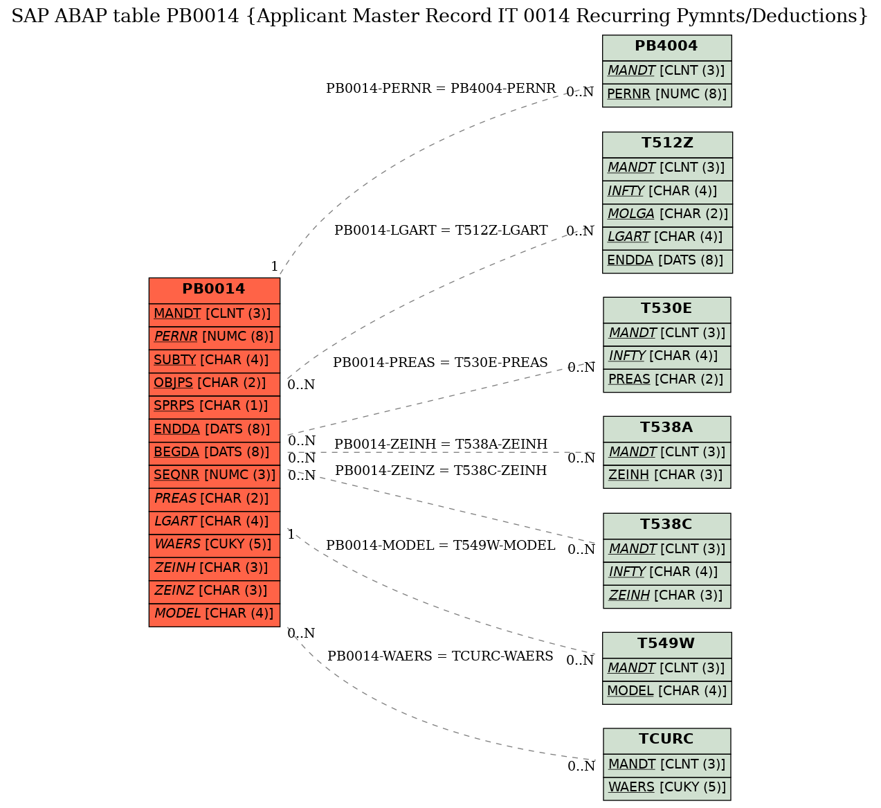 E-R Diagram for table PB0014 (Applicant Master Record IT 0014 Recurring Pymnts/Deductions)
