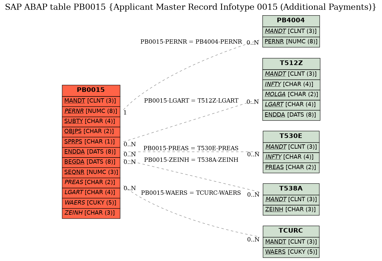 E-R Diagram for table PB0015 (Applicant Master Record Infotype 0015 (Additional Payments))