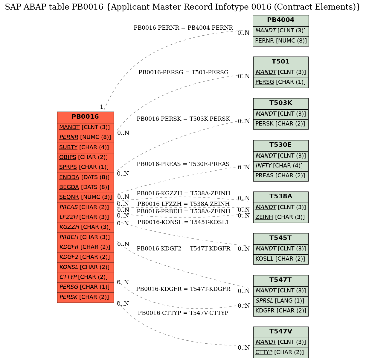 E-R Diagram for table PB0016 (Applicant Master Record Infotype 0016 (Contract Elements))