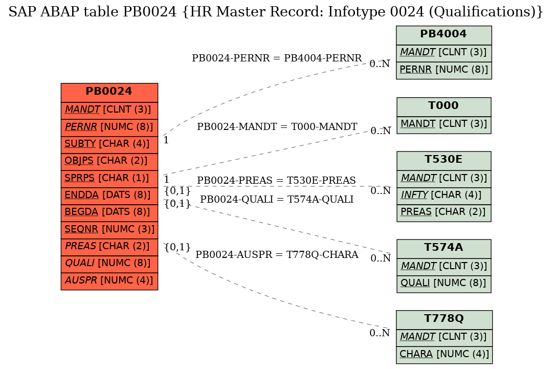 E-R Diagram for table PB0024 (HR Master Record: Infotype 0024 (Qualifications))