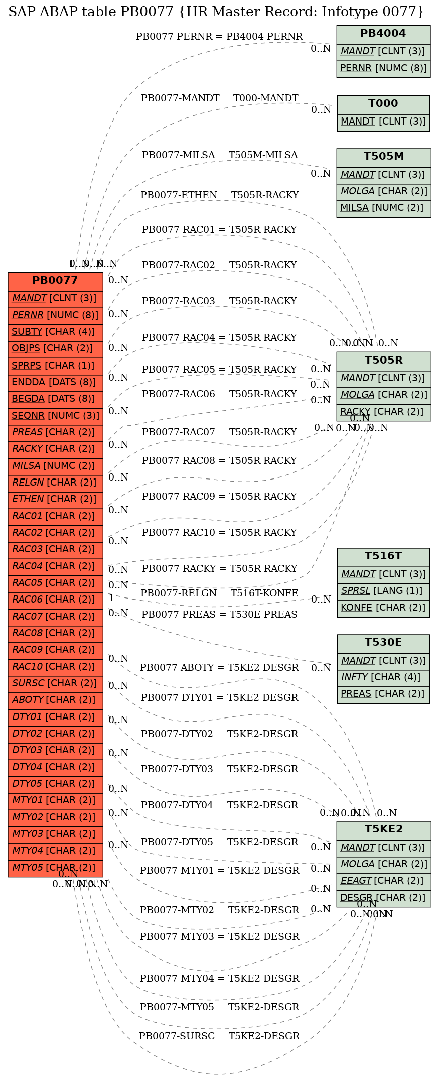 E-R Diagram for table PB0077 (HR Master Record: Infotype 0077)