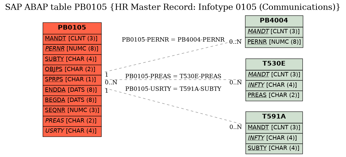 E-R Diagram for table PB0105 (HR Master Record: Infotype 0105 (Communications))