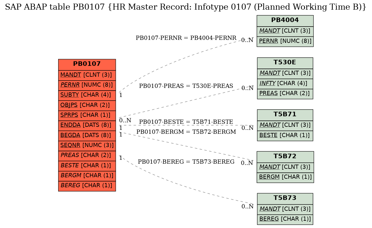 E-R Diagram for table PB0107 (HR Master Record: Infotype 0107 (Planned Working Time B))