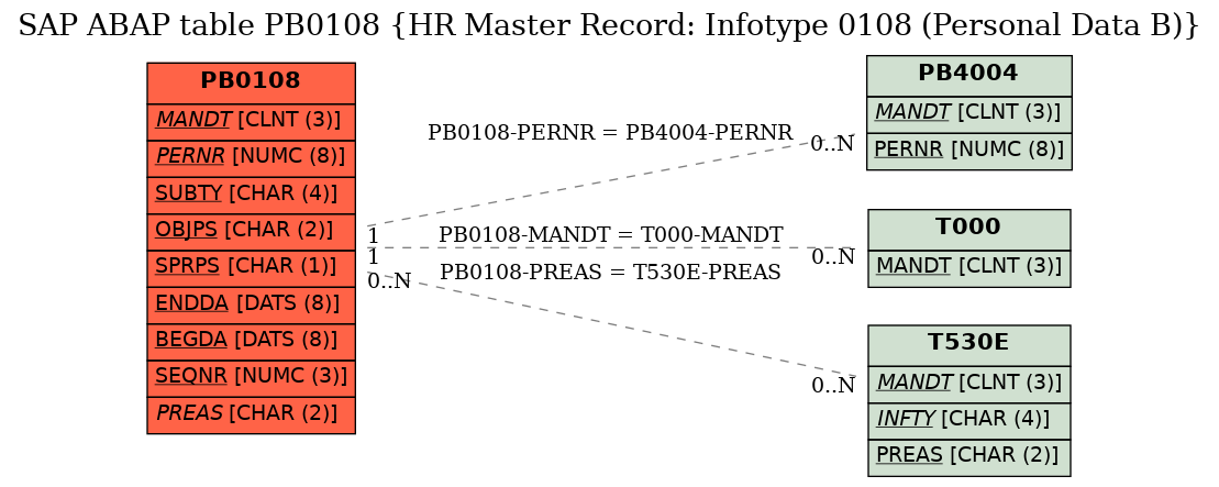 E-R Diagram for table PB0108 (HR Master Record: Infotype 0108 (Personal Data B))