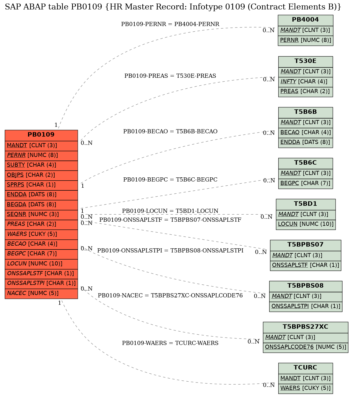 E-R Diagram for table PB0109 (HR Master Record: Infotype 0109 (Contract Elements B))