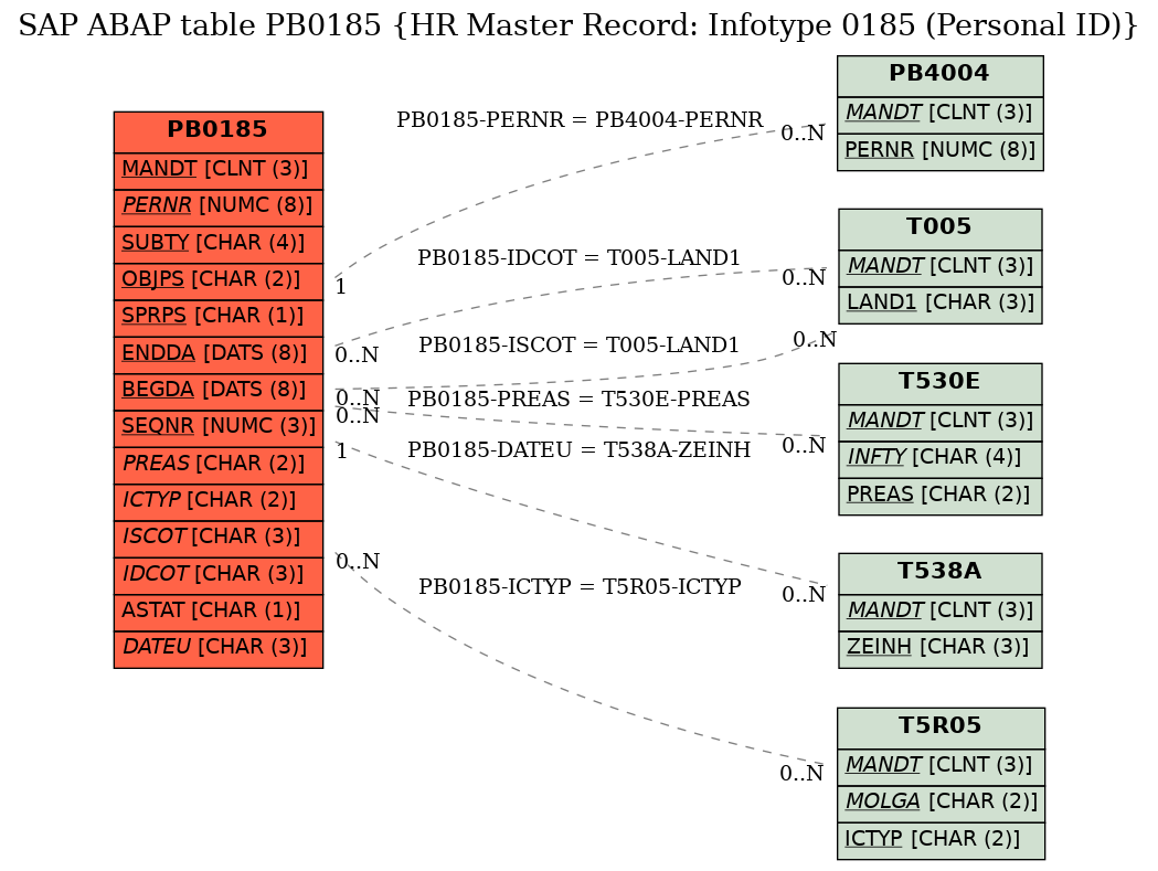 E-R Diagram for table PB0185 (HR Master Record: Infotype 0185 (Personal ID))