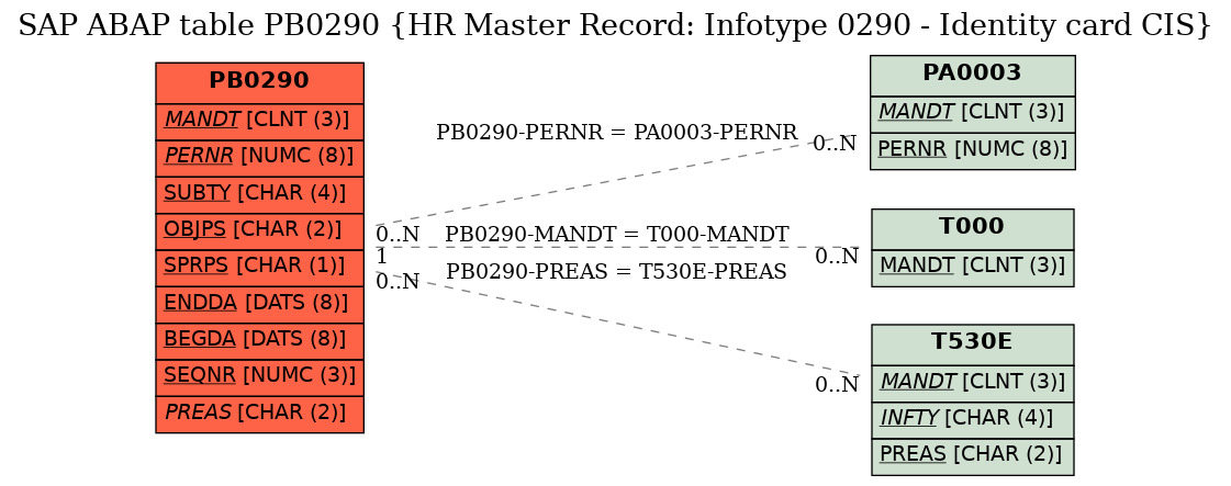 E-R Diagram for table PB0290 (HR Master Record: Infotype 0290 - Identity card CIS)