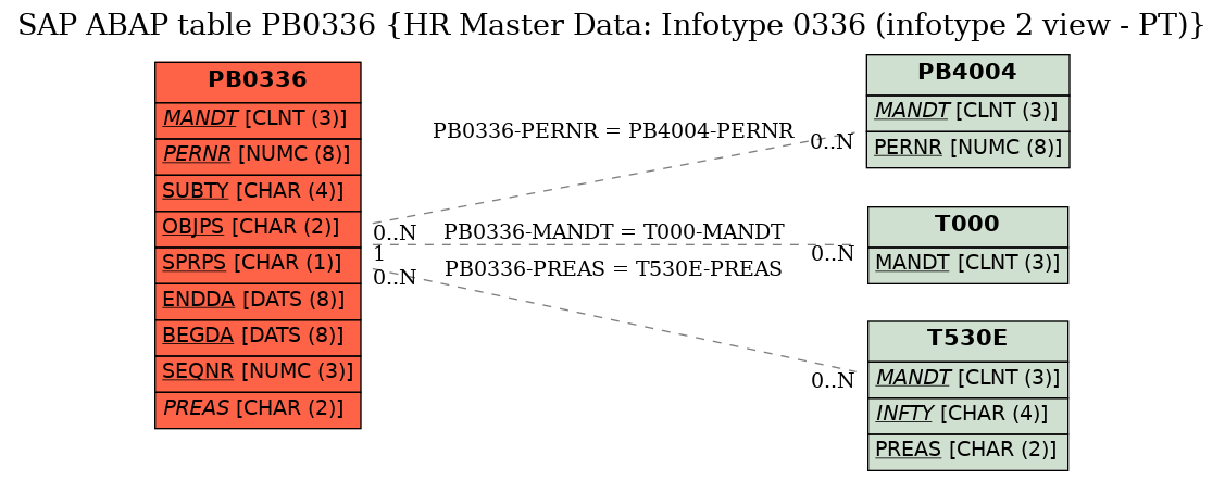 E-R Diagram for table PB0336 (HR Master Data: Infotype 0336 (infotype 2 view - PT))