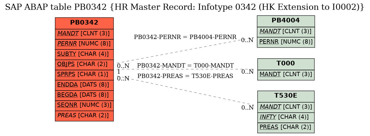 E-R Diagram for table PB0342 (HR Master Record: Infotype 0342 (HK Extension to I0002))