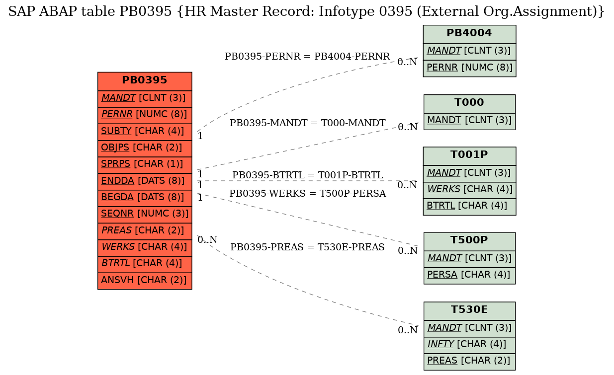 E-R Diagram for table PB0395 (HR Master Record: Infotype 0395 (External Org.Assignment))