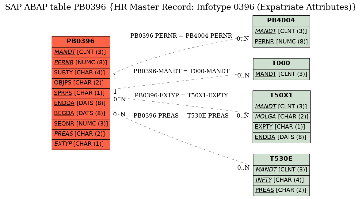 E-R Diagram for table PB0396 (HR Master Record: Infotype 0396 (Expatriate Attributes))