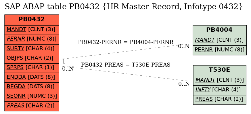 E-R Diagram for table PB0432 (HR Master Record, Infotype 0432)