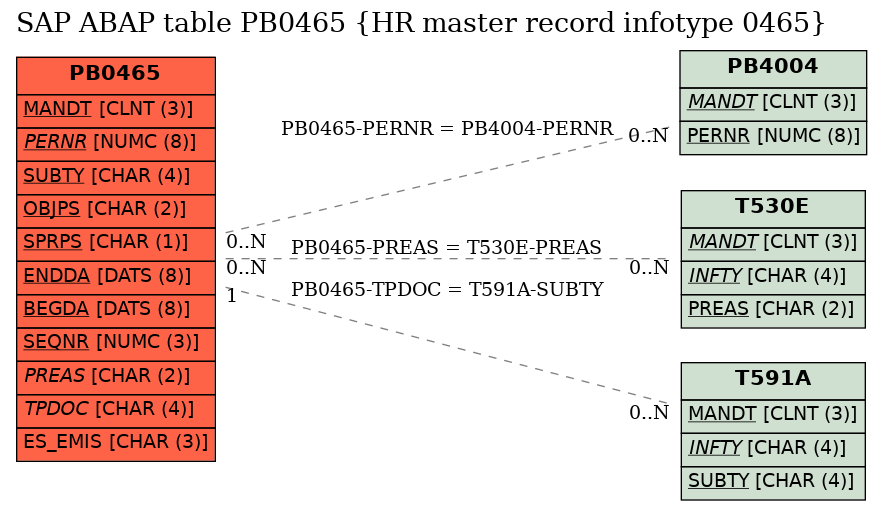 E-R Diagram for table PB0465 (HR master record infotype 0465)