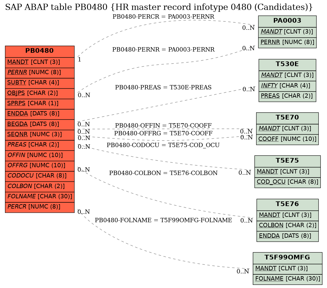 E-R Diagram for table PB0480 (HR master record infotype 0480 (Candidates))