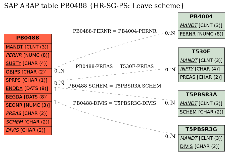 E-R Diagram for table PB0488 (HR-SG-PS: Leave scheme)