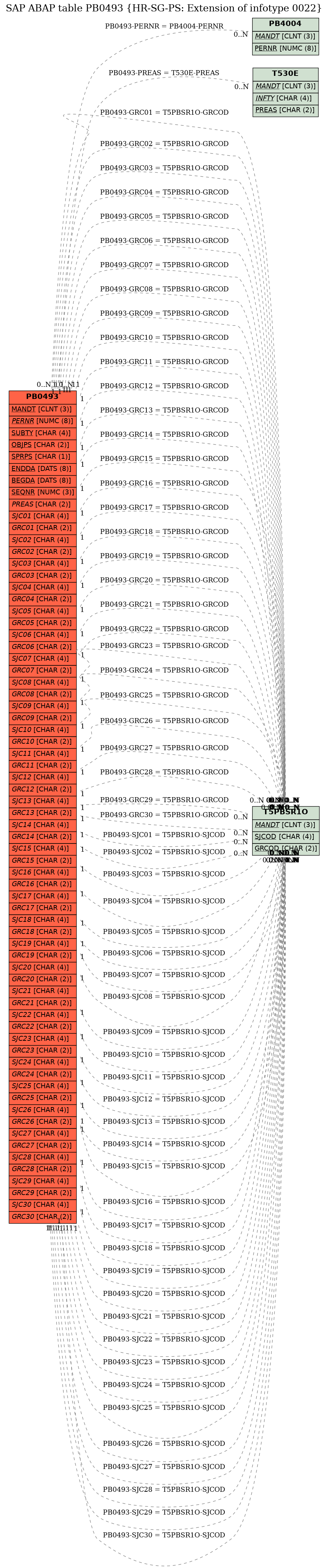 E-R Diagram for table PB0493 (HR-SG-PS: Extension of infotype 0022)