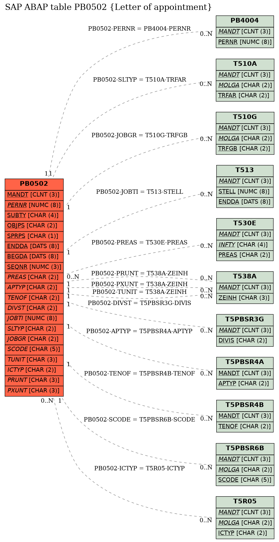 E-R Diagram for table PB0502 (Letter of appointment)