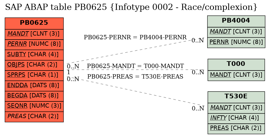 E-R Diagram for table PB0625 (Infotype 0002 - Race/complexion)