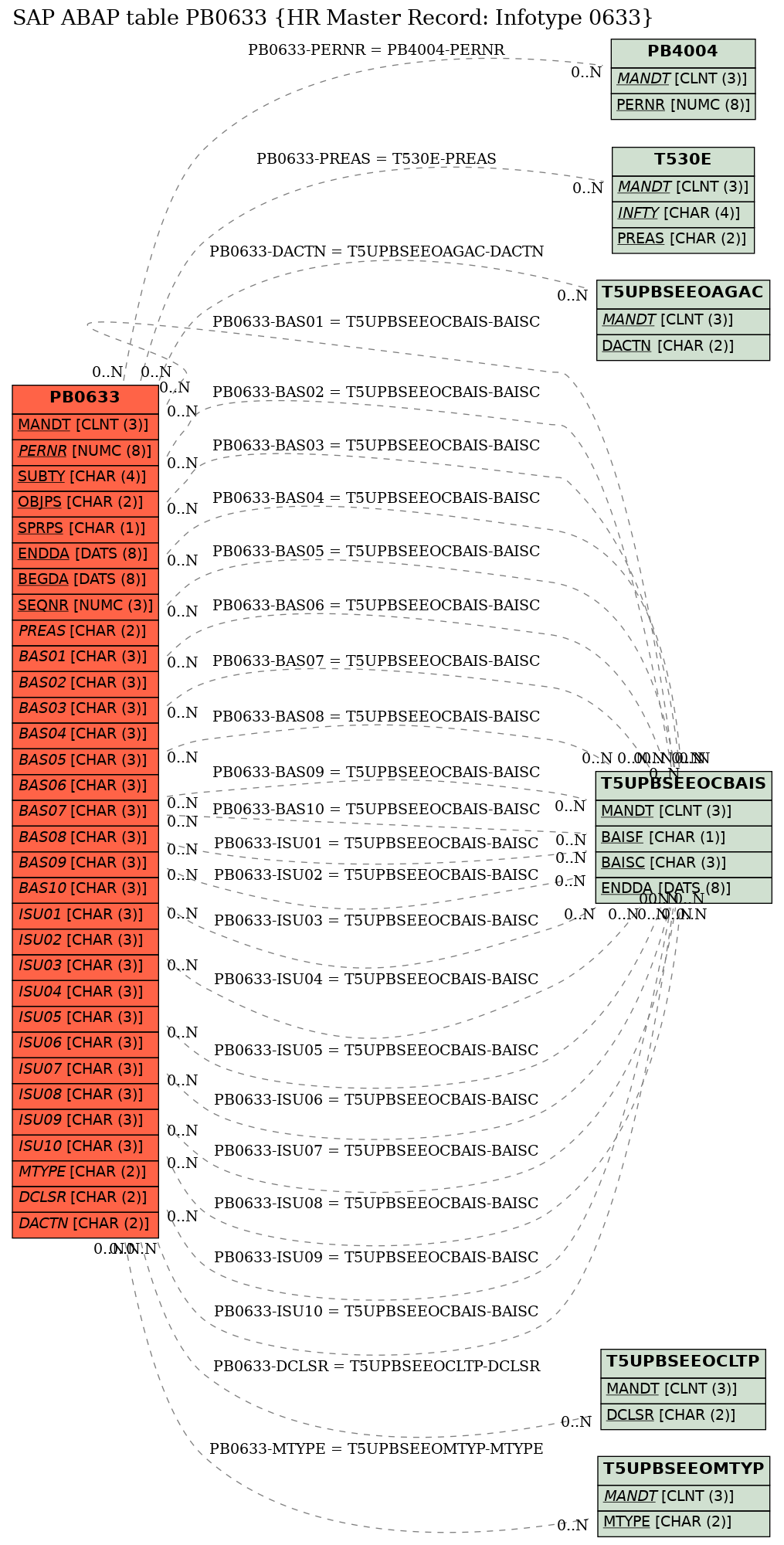 E-R Diagram for table PB0633 (HR Master Record: Infotype 0633)