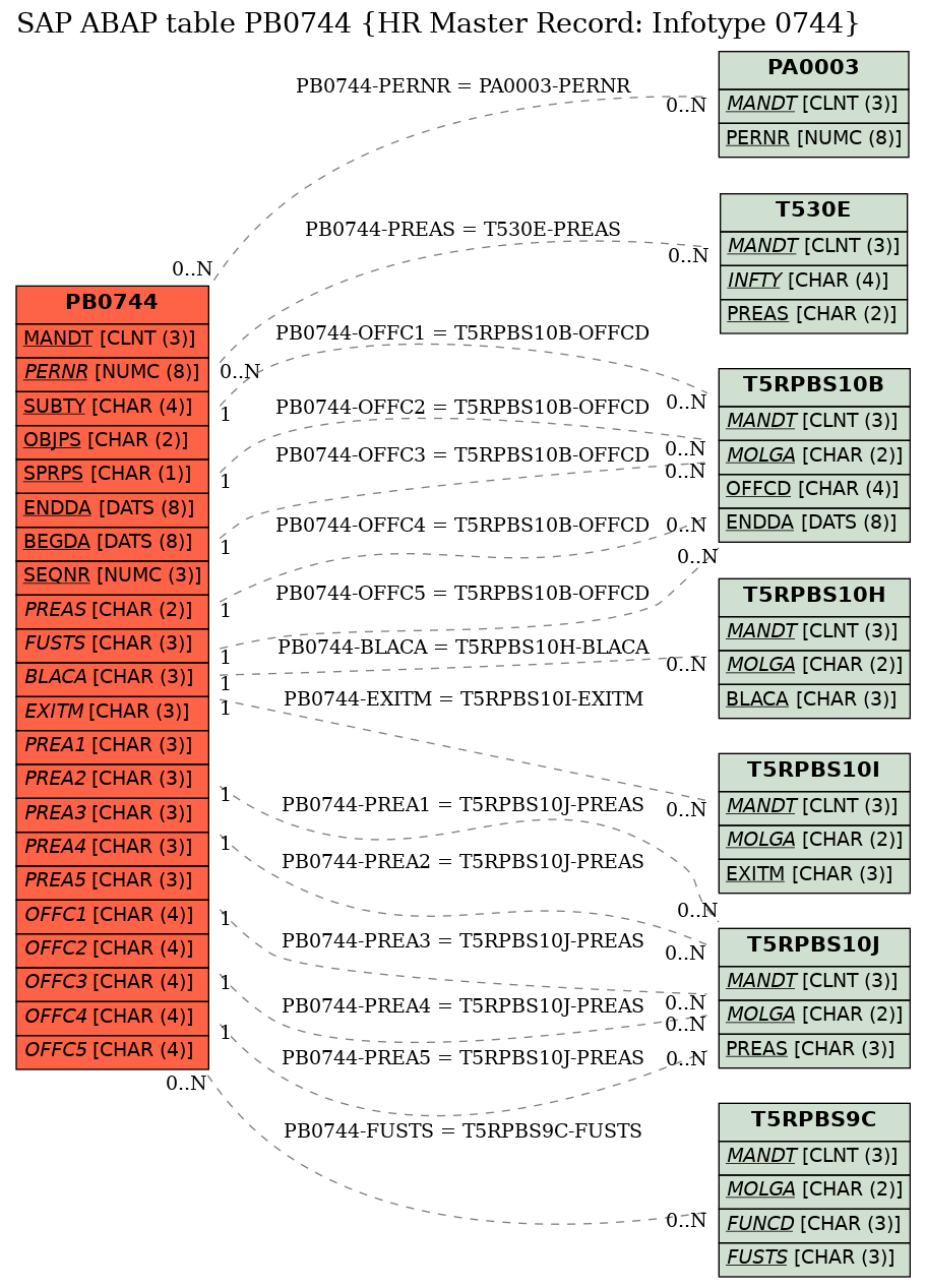 E-R Diagram for table PB0744 (HR Master Record: Infotype 0744)