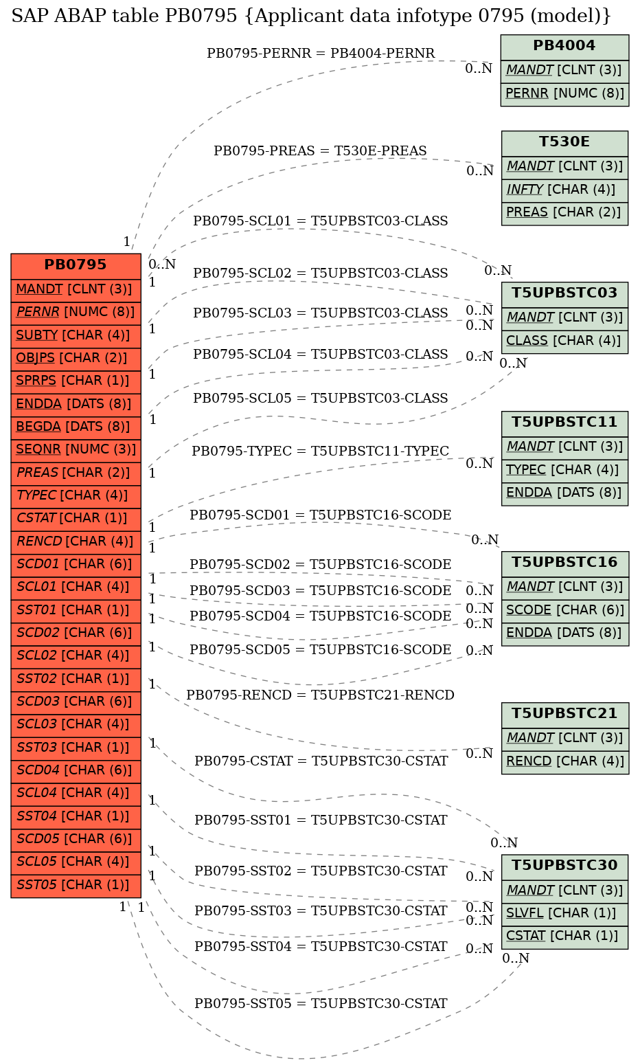 E-R Diagram for table PB0795 (Applicant data infotype 0795 (model))