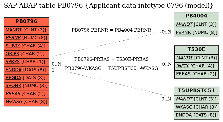 E-R Diagram for table PB0796 (Applicant data infotype 0796 (model))