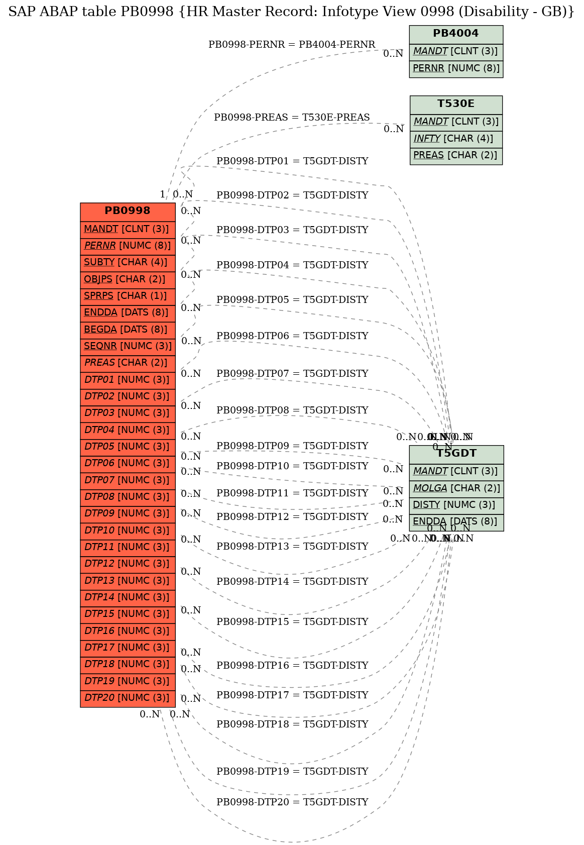 E-R Diagram for table PB0998 (HR Master Record: Infotype View 0998 (Disability - GB))