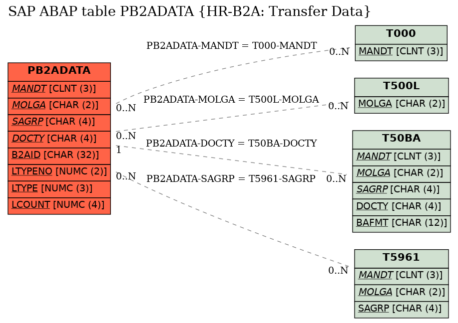 E-R Diagram for table PB2ADATA (HR-B2A: Transfer Data)